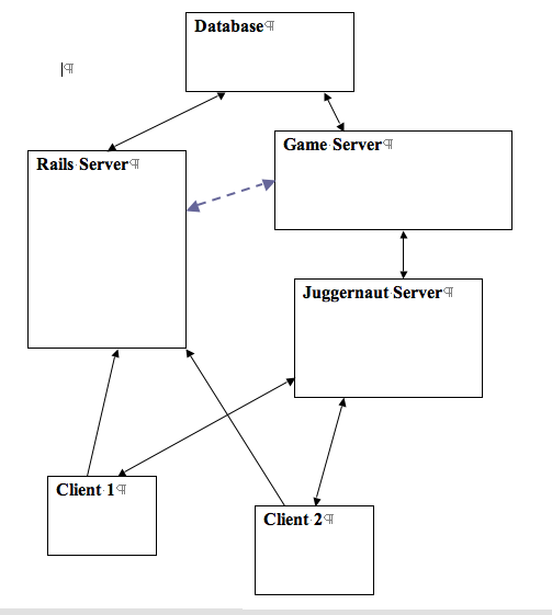 A diagram of interacting servers